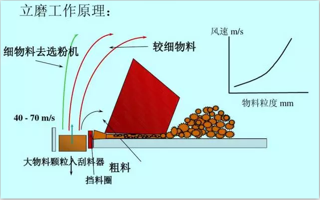 水泥立磨機(jī)工作原理圖
